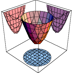 Parabolide com projees nos eixos coordenados
