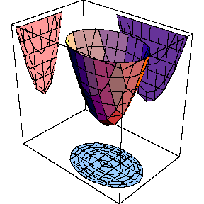 Paraboloide Elptico com as projees nos eixos coordenados