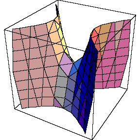 Parabolide Hiperblico ou Sela